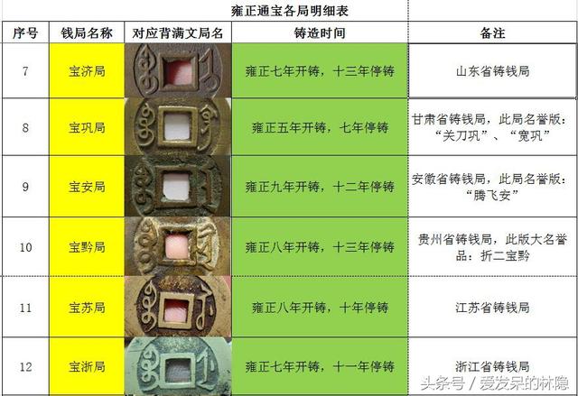 做了一张雍正通宝共计15个钱局的明细表(给新手朋友对照满文用的)