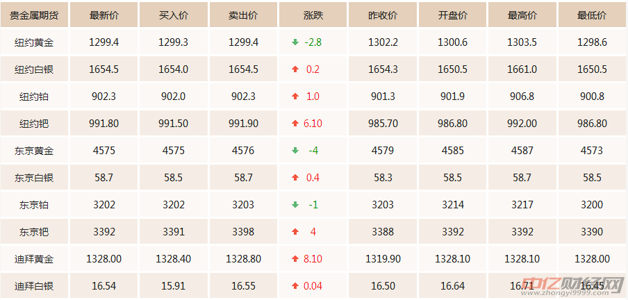 中国黄金国际金价查询(中国国际黄金今日实时价格)