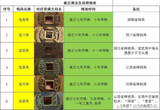 雍正通宝各局对照表图片