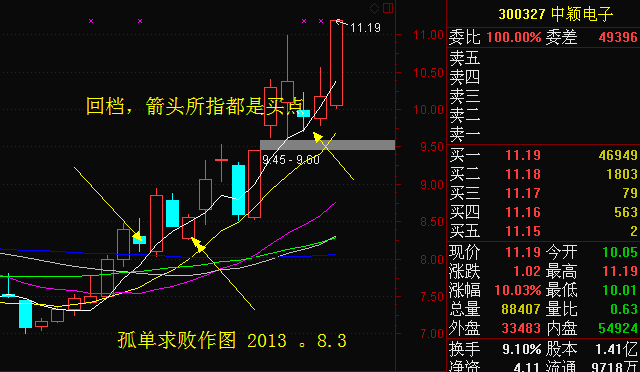 退休操作手自创短线操作绝技"强势股回档买入法"值得珍藏!