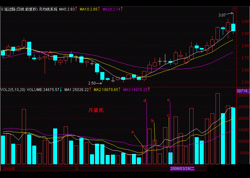 图1 图2 图3 "量托"形态 在讨论日k线5日,10日和20日均价线的同时