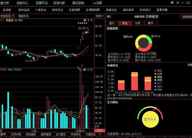 萬華化學600309:主力瘋狂對倒搶籌,小散知呼傷不起!