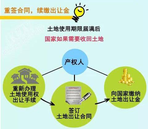 产权40年和70年具体有啥区别?到期了怎么办?看完后大悟!