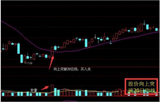 當股票經過調整向上突破20日均線並且是放量的,這就是技術上的買入點