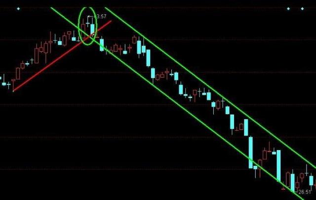 中国股市:破位下跌必大跌,后市进场抄底跌成麻瓜!