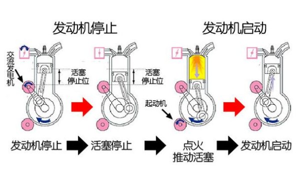 走停停的拥堵路段,自动启停愈发卖力地工作,发动机启动的声音声声在耳