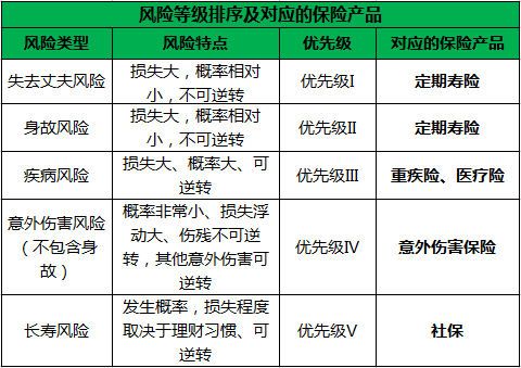 保險產品,根據保障的不同可以分為商業養老保險,少兒保險,理財保險