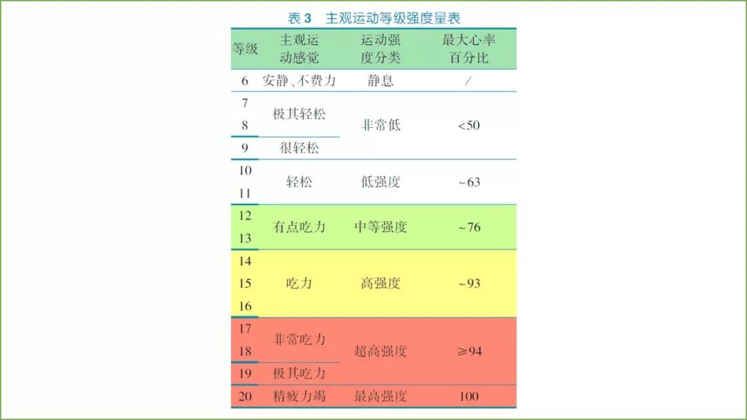 可以采用脉搏测量或者rpe量表对儿童青少年身体活动强度进行评估