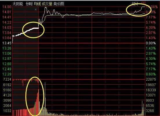 圖解天才操盤手常用的集合競價抓漲停技巧,一語點醒夢中人!