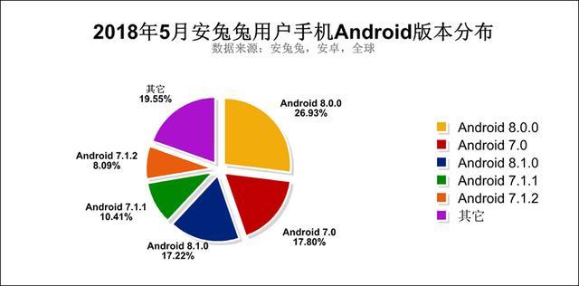 5月安兔兔手机用户报告发布，最多人用的系统是安卓8.0！