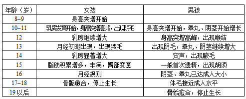 正常的男孩和女孩的发育周期应该是这样的