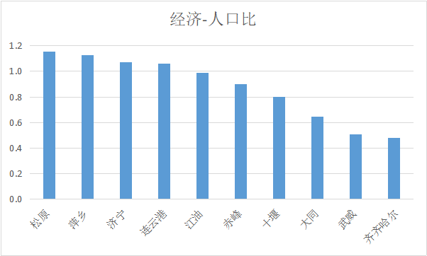 中国gdp水分有多大_中国各城市GDP水分多大 这对买房很有影响(3)