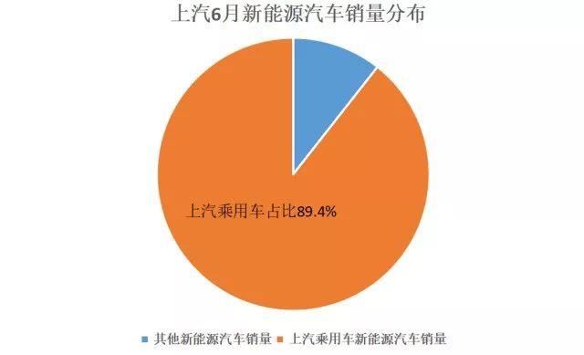 上汽乘用车新能源分车型6月销量top 3(单位:辆)荣威ei5销量4665荣威