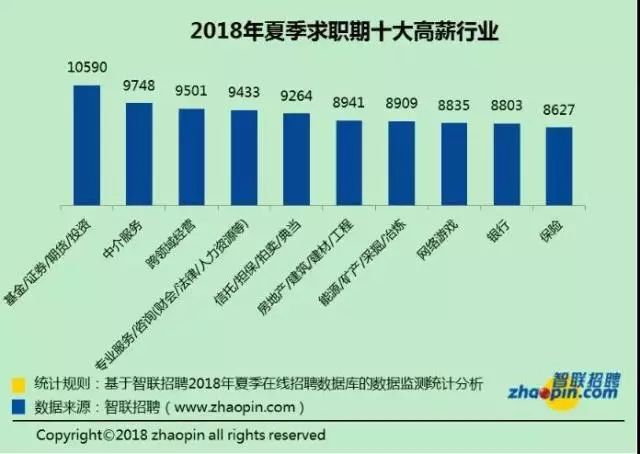 it行業工資排行榜最新行業薪資排行榜it行業超13萬穩居第一3