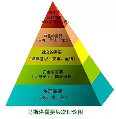 人性需求金字塔原理图片