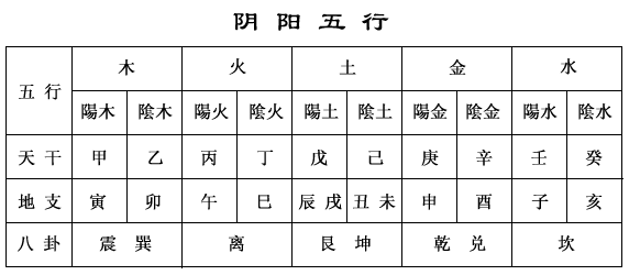 四柱預測之天干地支中的陰陽劃分