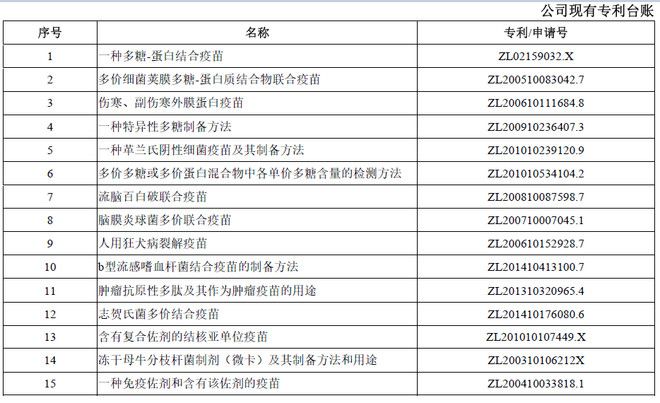 产品涉及流脑,肺炎,微卡,流感,ec诊断试剂,人用(二倍体)狂犬疫苗等