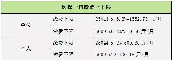 深圳最新社保繳費比例及繳費基數表!該交多少錢終於懂了!