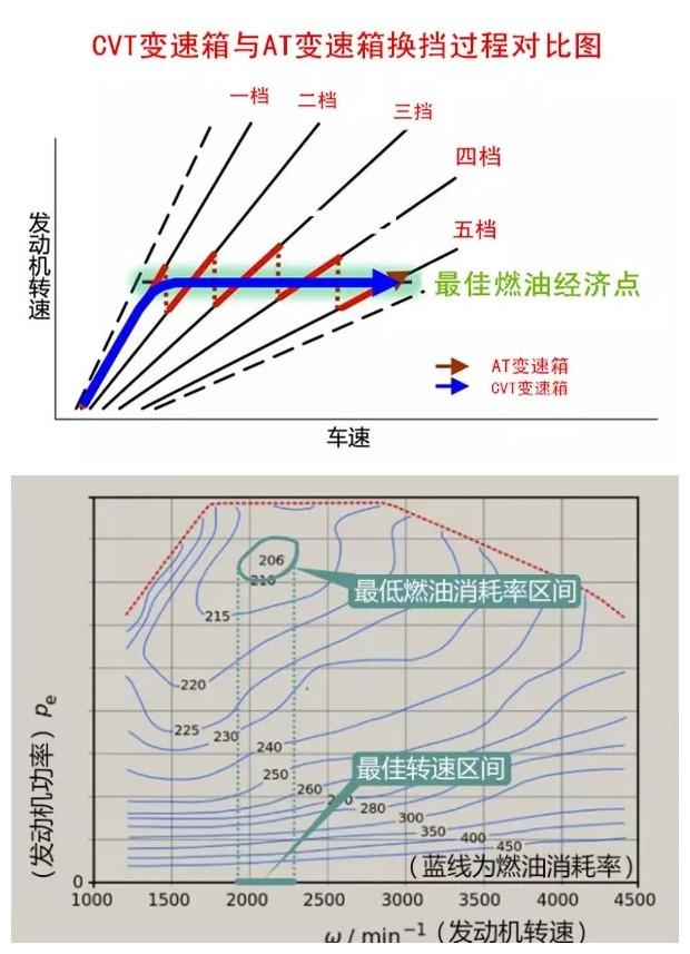 cvt变速箱是如何变速的它有哪些优缺点