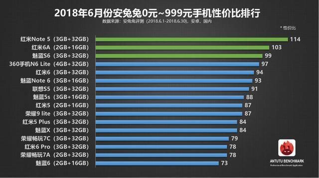 红米5 plus,魅蓝x,荣耀畅玩7c,红米6 pro,荣耀畅玩7a和魅蓝6