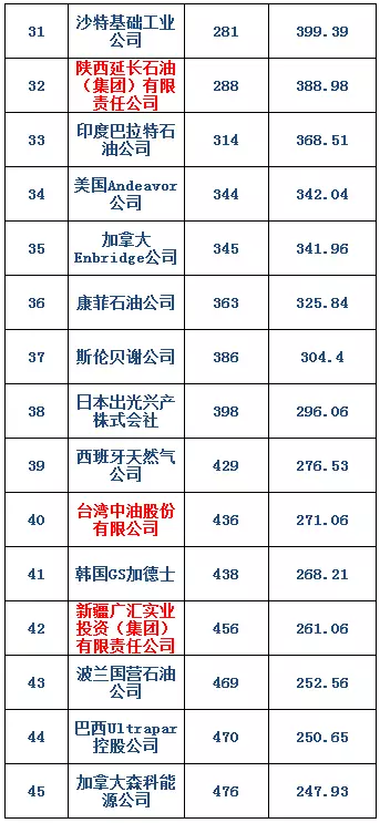 2018世界十大石油公司排名出炉 中国有7家公司入榜 世界几大石油公司 Ixieme网