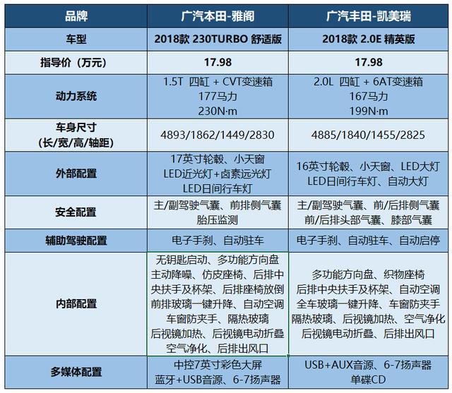 第一轮:雅阁2018款 230turbo 舒适版 vs 凯美瑞2018款 2.0e 精英版