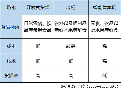 速途研究院2018年q2无人货架行业研究报告