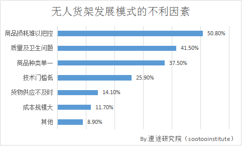 速途研究院2018年q2无人货架行业研究报告