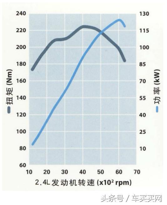 因为这其中牵涉到发动机扭矩的概念,因为扭矩决定着汽车加速的快慢,而