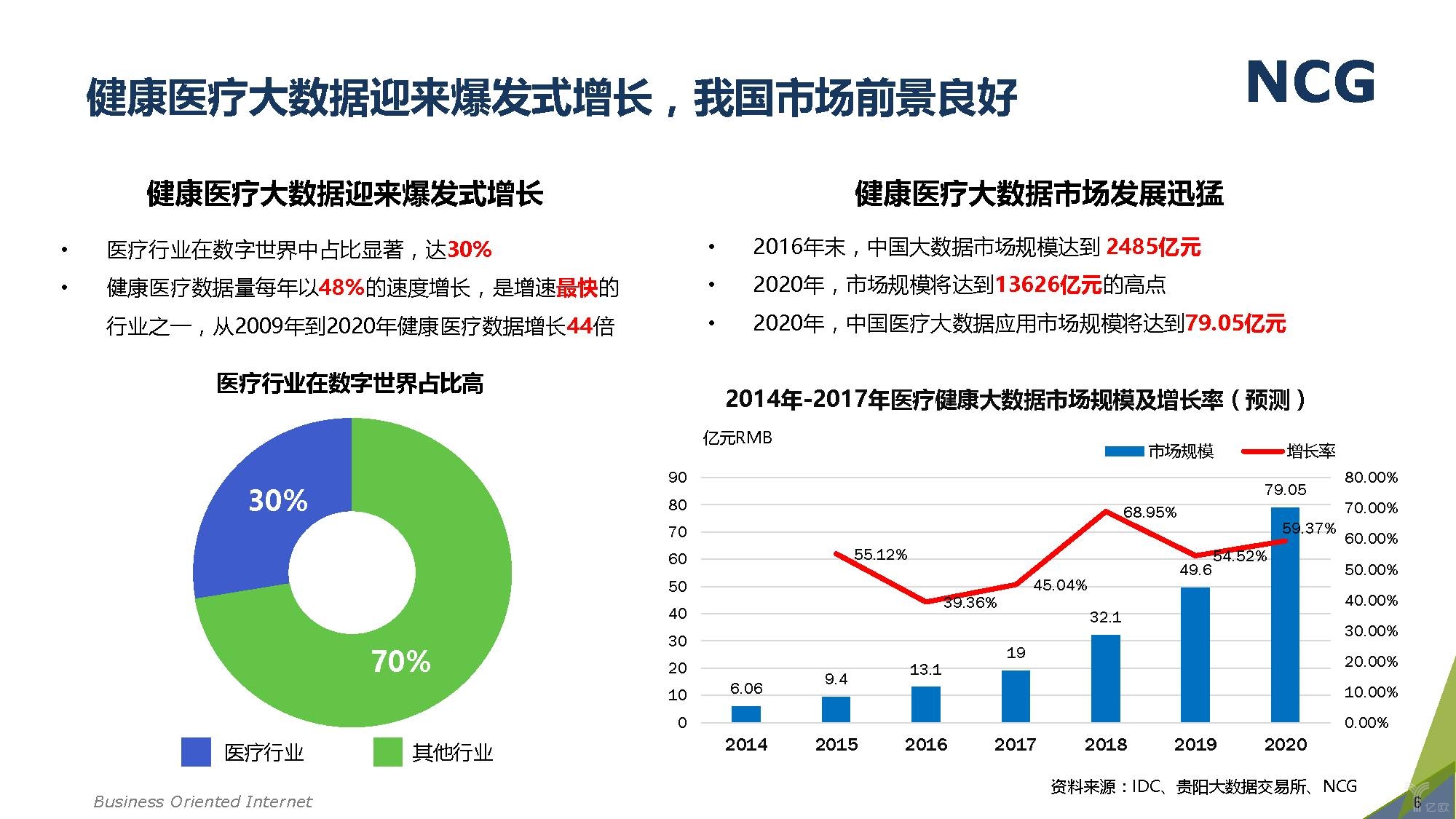 健康醫療大數據迎來爆發式增長,我國市場前景良好