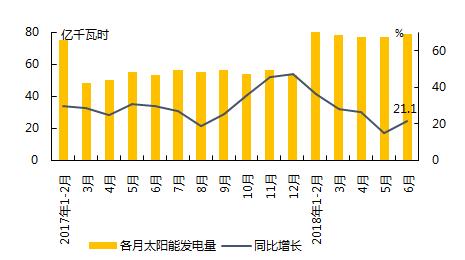 【能源眼可再生】2018年1-6月太阳能发电形势简报