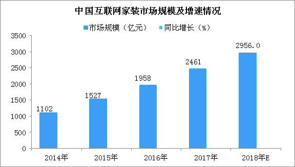 互聯網家裝行業市場規模及發展趨勢預測:一站式家裝成發展新趨勢