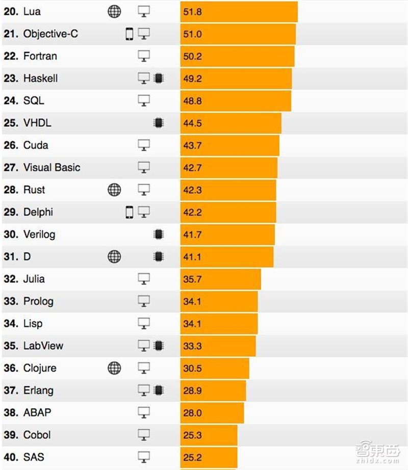 Python才是“最美语言”！2018 IEEE最热门47种编程语言发榜_凤凰网