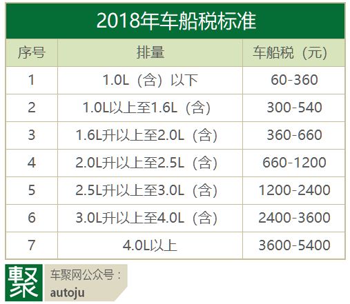 目前車船稅的收費主要分為7檔,分別對應不同排量的汽車.