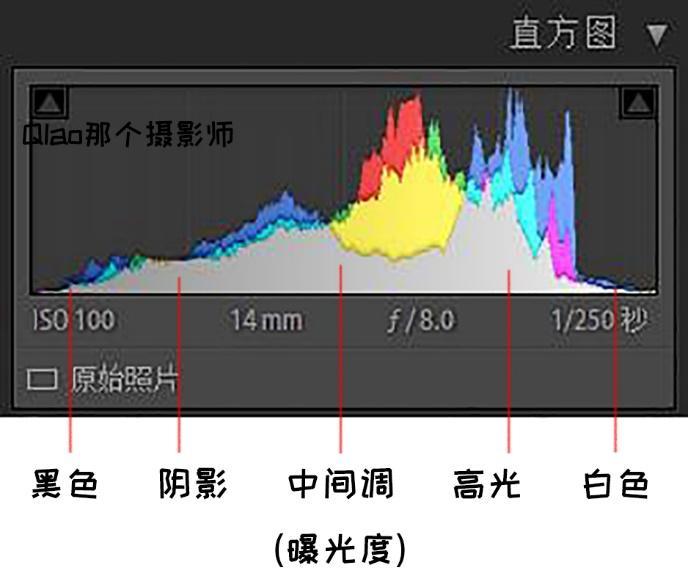 你絕對看得懂直方圖照片直方圖的講解與攝影應用