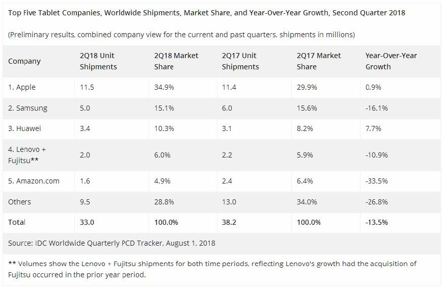 报告显示,全球平板电脑市场跟智能手机市场一样,出现了明显的下滑.