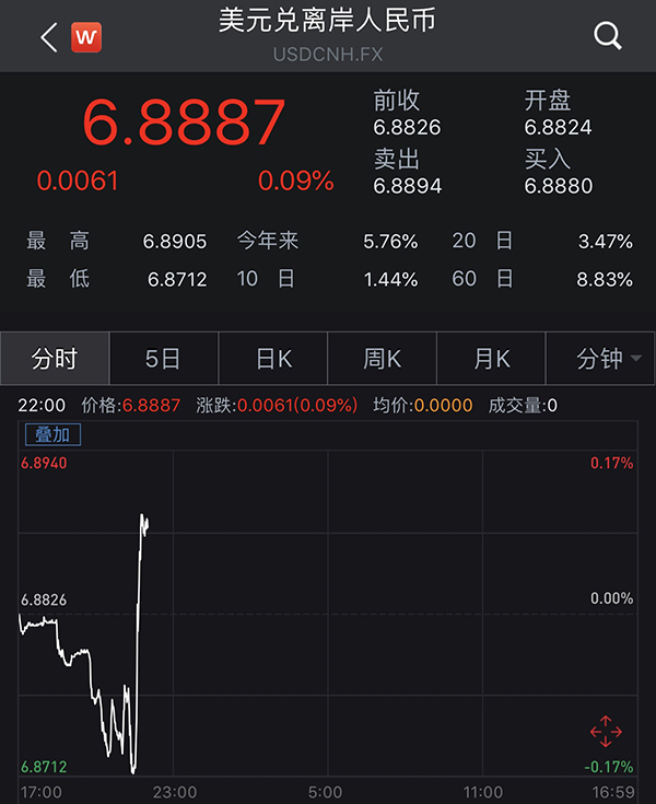 人民幣匯率繼續探底:在岸跌破6.87,離岸跌破6.89