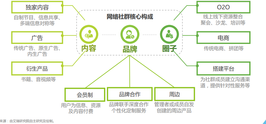 sns系统:如何搭建一个社群系统