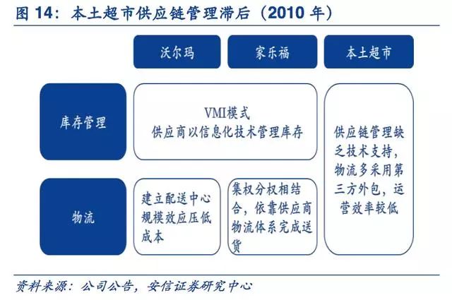 主要国有超市(如华润万家,联华超市)受益于政策及物业优势,同样发展