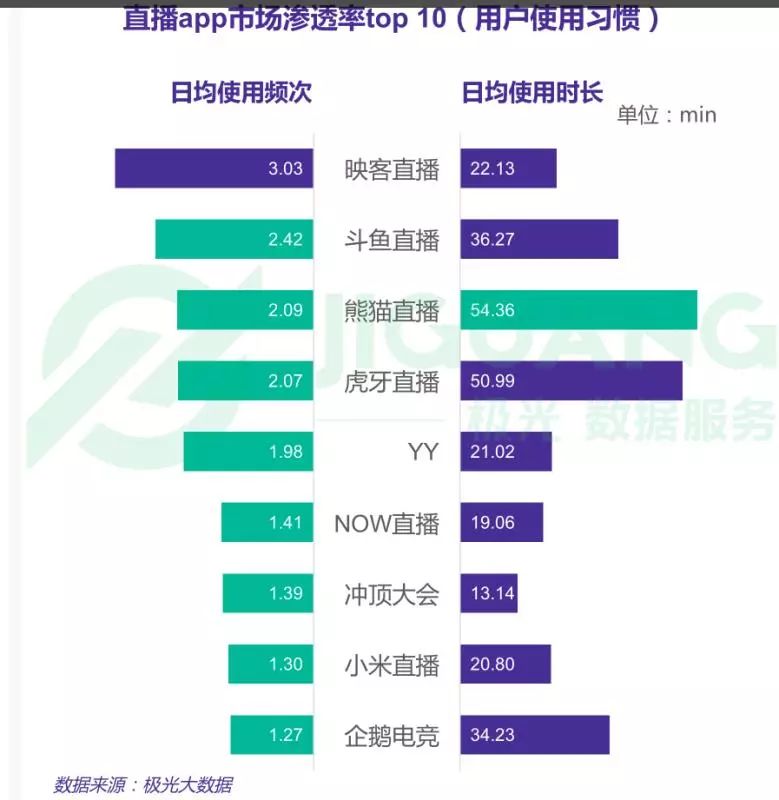 從數據看虎牙和鬥魚,誰才是遊戲直播行業第一