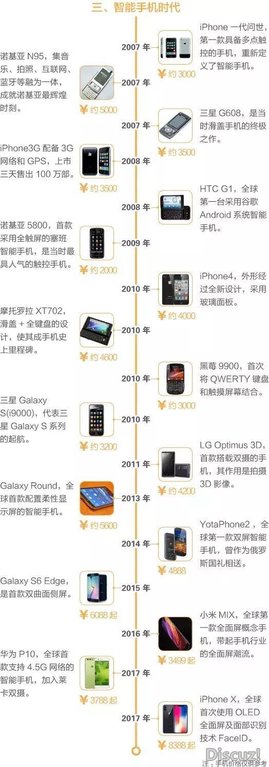 手机发展"简史"——史上最贵的能买n台iphonex!