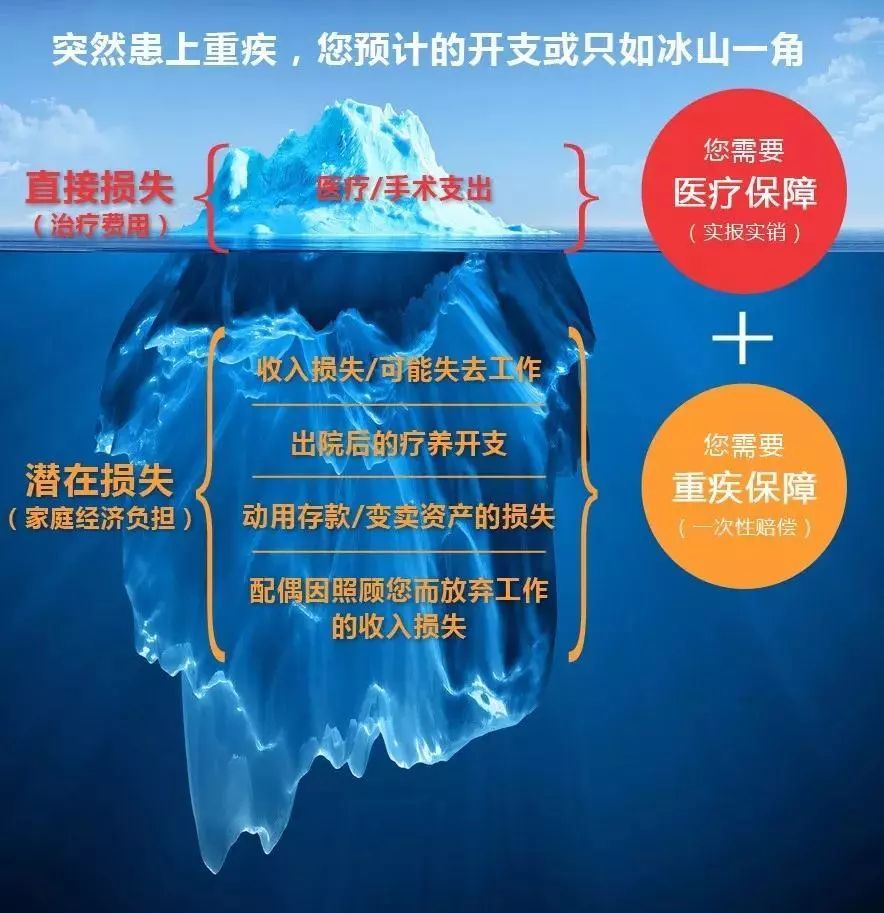 300万保额的百万医疗险50万保额的重疾险,你选谁?_凤凰网娱乐_凤凰网