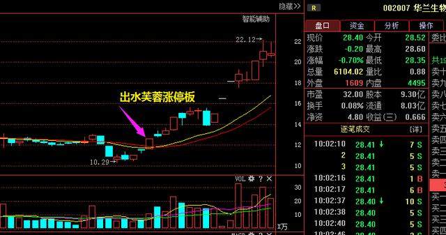一旦出現出水芙蓉形態堅決買入後市必定幾個漲停絕無例外