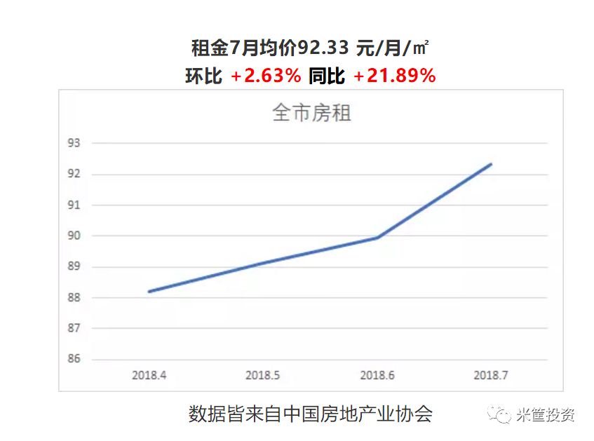 楼市冰封 房租接棒上涨?