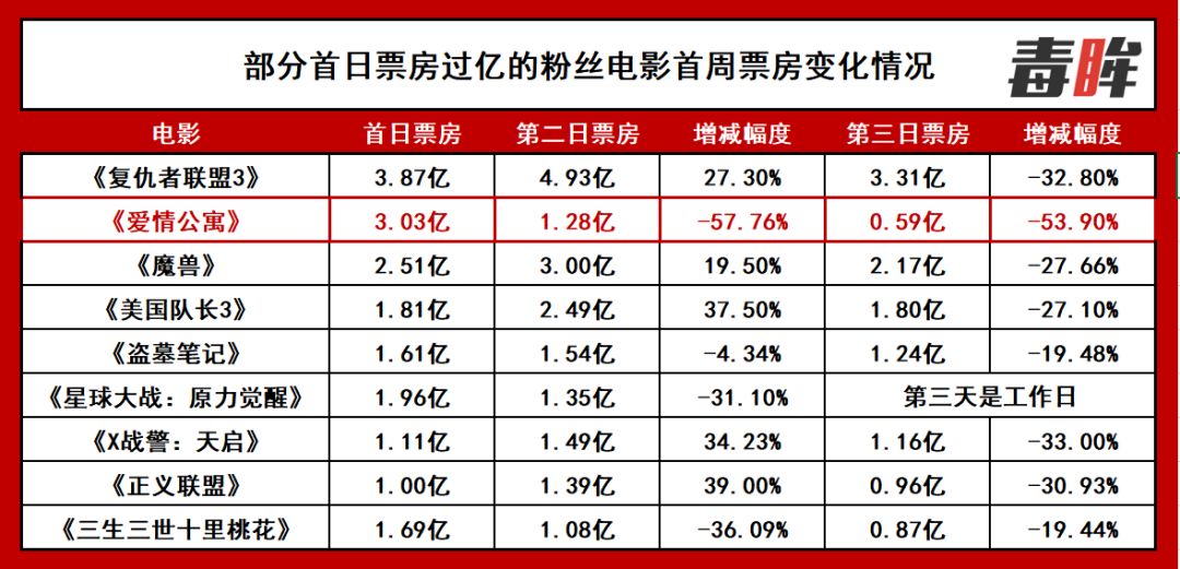 爱情公寓票房跌幅创纪录我们能从中反思什么