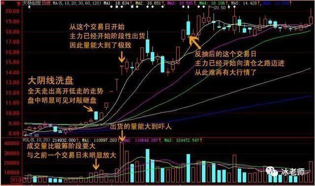一位资深老股民分享庄家操盘技巧,一眼洞察主力控盘,学会你就赚到了!