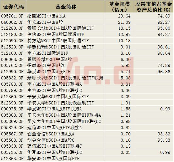 超7成msci成分股获得北上资金加仓