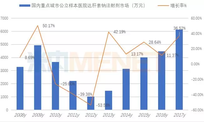 52.其中辉瑞公司的法安明占据78.