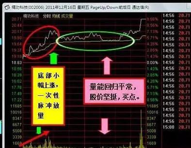 老股民總結的漲停前的分時圖信號讀懂並嚴格執行輕鬆抓漲停