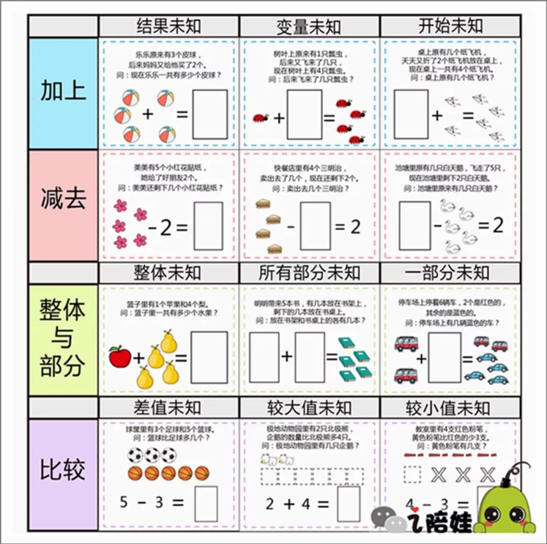 幼儿园就能掌握的12大应用题题型,小学1年级做应用题不发愁_凤凰网